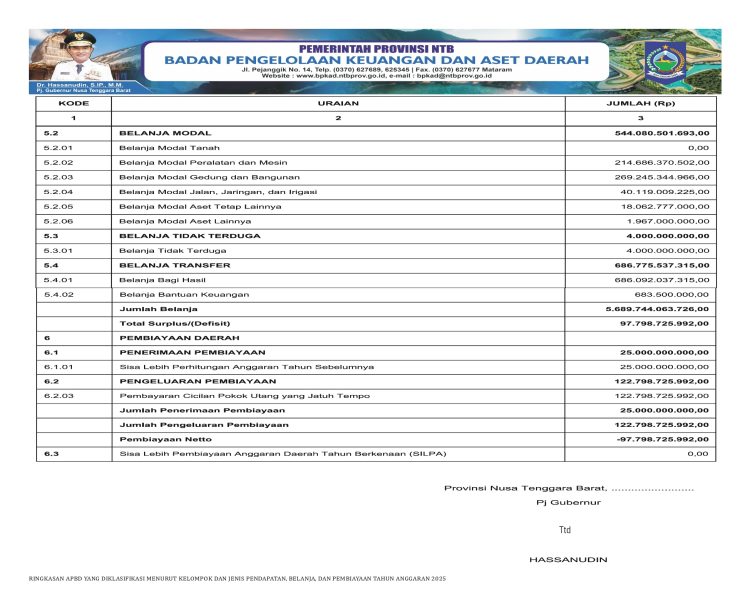 RINGKASAN APBD YANG DIKLASIFIKASI MENURUT KELOMPOK DAN JENIS PENDAPATAN, BELANJA DAN PEMBIAYAAN TAHUN ANGGARAN 2025..(2)