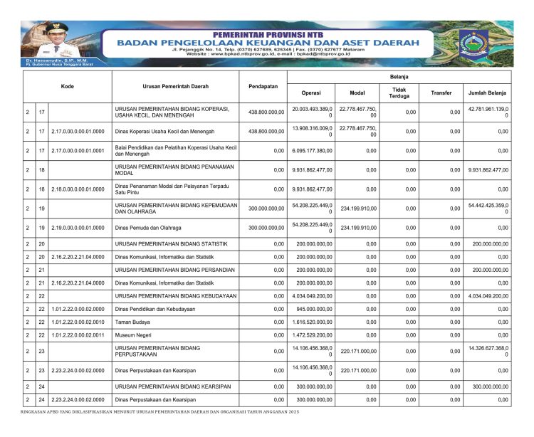 RINGKASAN APBD PROVINSI NTB YANG DIKLASIFIKASI MENURUT URUSAN PEMERINTAHAN DAERAH DAN ORGANISASI TAHUN ANGGARAN 2025..(8)