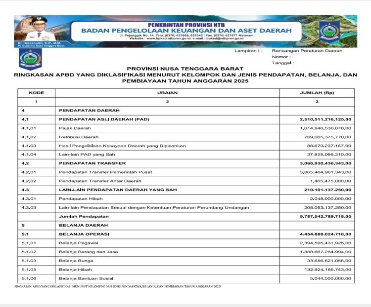RINGKASAN APBD YANG DIKLASIFIKASI MENURUT KELOMPOK DAN JENIS PENDAPATAN, BELANJA DAN PEMBIAYAAN TAHUN ANGGARAN 2025..(1)