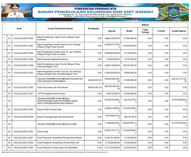 RINGKASAN APBD PROVINSI NTB YANG DIKLASIFIKASI MENURUT URUSAN PEMERINTAHAN DAERAH DAN ORGANISASI TAHUN ANGGARAN 2025..(5)