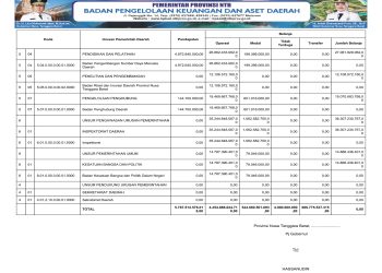 Ringkasan APBD Provinsi NTB Yang Diklasifikasi Menurut Urusan Pemerintahan Daerah dan Organisasi Tahun Anggaran 2025..(14)