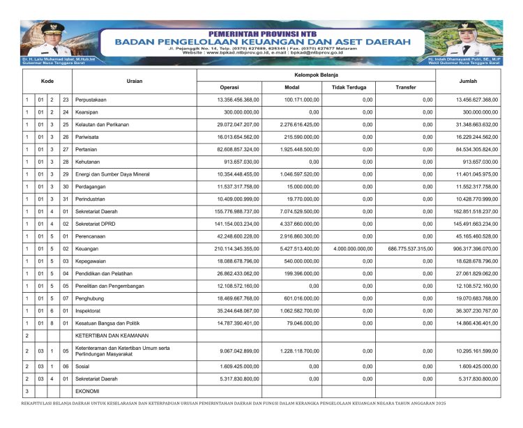 Rekapitulasi Belanja Daerah untuk Keselarasan dan Keterpaduan Urusan Pemerintah Daerah dan Fungsi Dalam Kerangka Pengelolaan Keuangan Negara TA. 2025..(16)