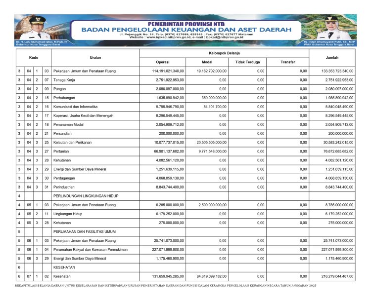 Rekapitulasi Belanja Daerah untuk Keselarasan dan Keterpaduan Urusan Pemerintah Daerah dan Fungsi Dalam Kerangka Pengelolaan Keuangan Negara TA. 2025..(17)
