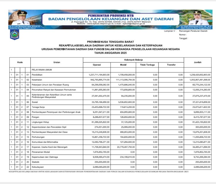 Rekapitulasi Belanja Daerah untuk Keselarasan dan Keterpaduan Urusan Pemerintah Daerah dan Fungsi Dalam Kerangka Pengelolaan Keuangan Negara TA. 2025..(15)