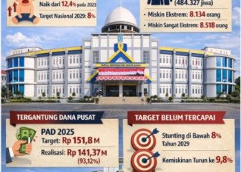 ‎211 Tahun Dompu: Pesta di Atas Panggung, Pilu di Akar Rumput  ‎