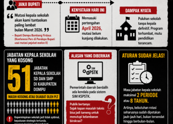 ‎Janji Bupati Dipertanyakan: Mutasi Mandek, Puluhan Sekolah Dibiarkan Tanpa Kepala Definitif  ‎  ‎