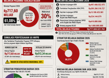 ‎Adakah Keberanian Politik Bupati Dompu Merombak Kenyamanan Birokrasi?  ‎