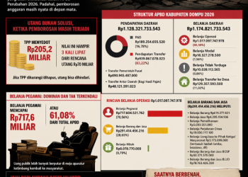 ‎Dompu tak Kekurangan Uang: Berhemat atau Terjerat Utang  ‎