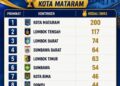 Emas Bertambah, Peringkat Anjlok: Apa yang Terjadi dengan Olahraga Dompu di Porprov NTB 2026?