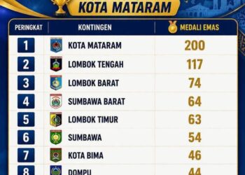 Emas Bertambah, Peringkat Anjlok: Apa yang Terjadi dengan Olahraga Dompu di Porprov NTB 2026?